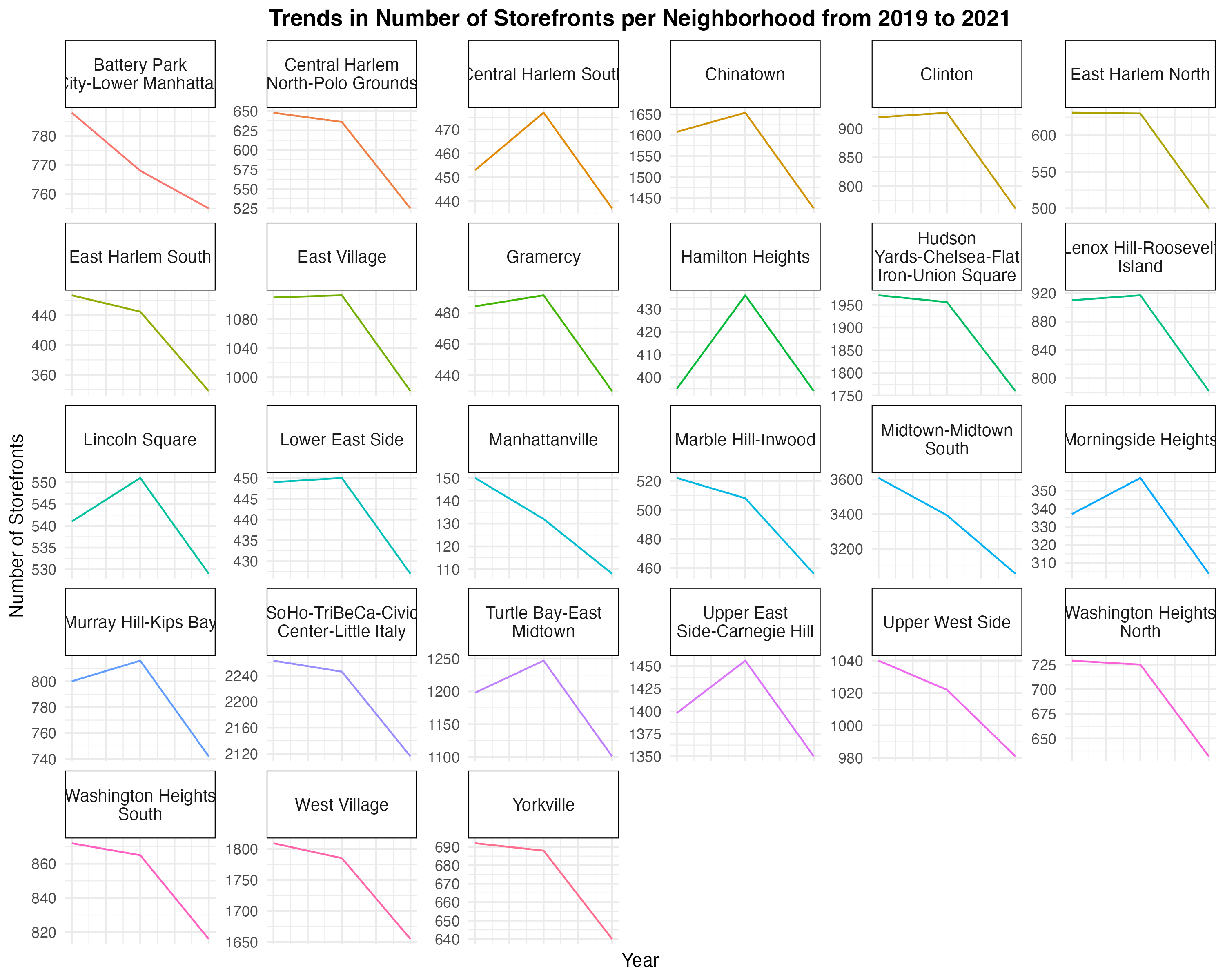 Plot of Trends in Number of Storefronts per Neighborhood from 2019 to 2021